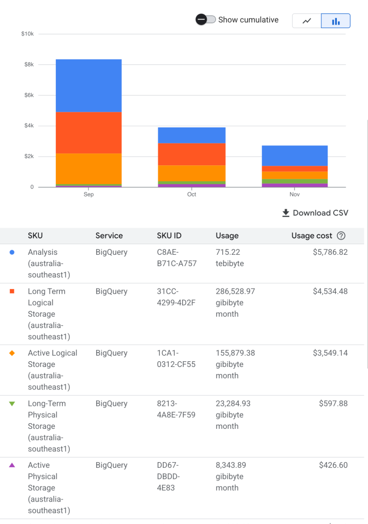 By SKU - showing the change from default LOGICAL to PHYSICAL